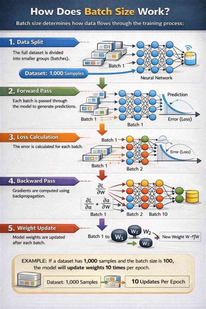 Why is batch size important?
