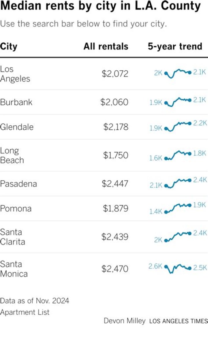 Why is California rent so high?