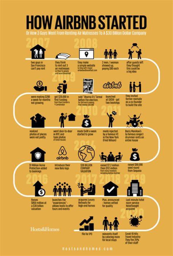 Why is it called Airbnb?