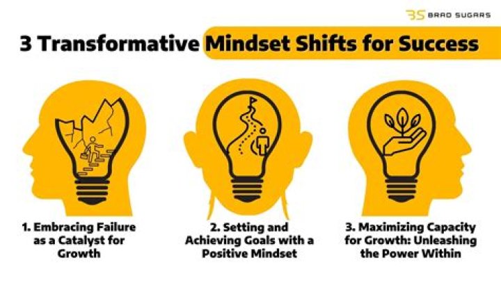 Why is mindset important in achieving success?