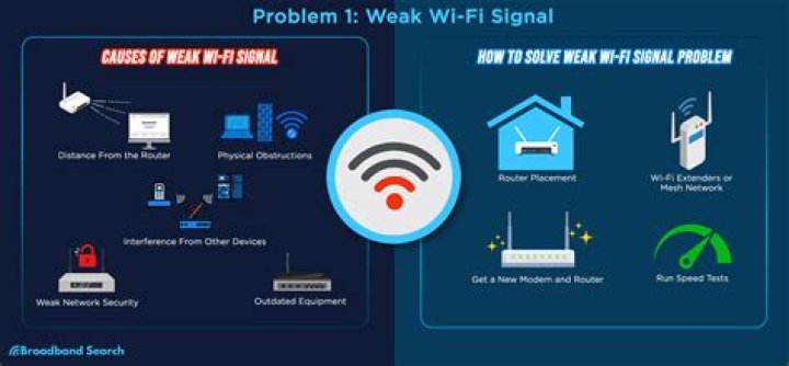 Why is my Wi-Fi security weak?