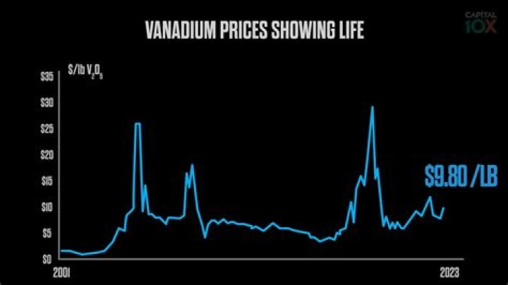 Why is the vanadium price increasing?