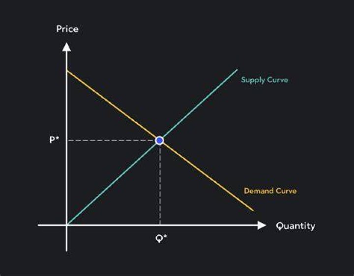 Why is there a direct relationship between price and quantity supplied?