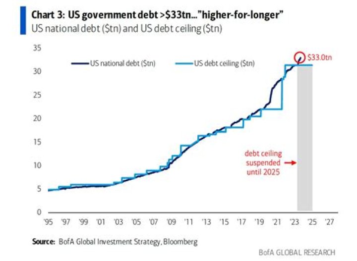 Why is US debt so high?