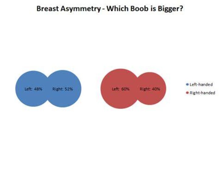 Why my right breast is bigger than left?