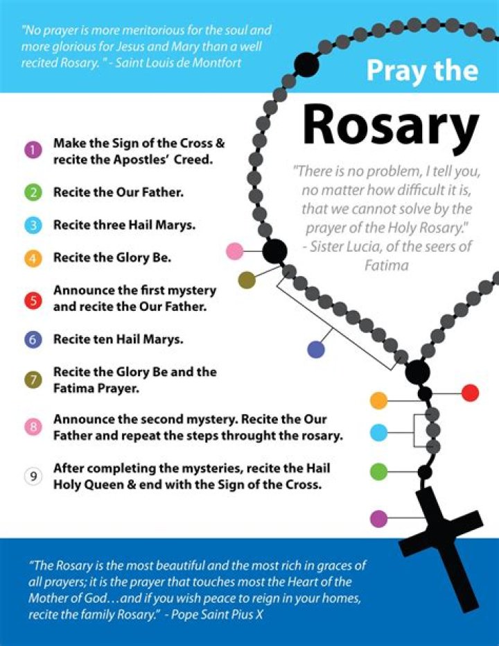 Why pray the rosary after a death?