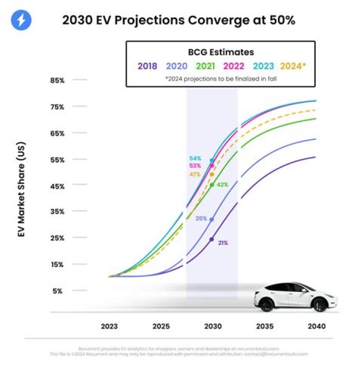Will all cars go electric by 2030?