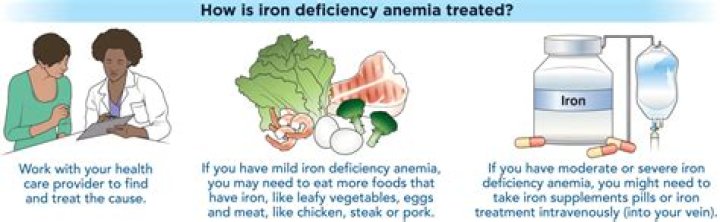 Will iron pills help with anemia?